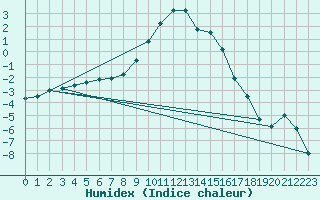 Courbe de l'humidex pour Veggli Ii