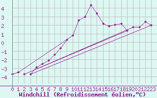 Courbe du refroidissement olien pour Moleson (Sw)