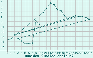 Courbe de l'humidex pour Ristolas (05)