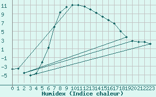 Courbe de l'humidex pour Boertnan