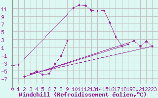 Courbe du refroidissement olien pour Carlsfeld
