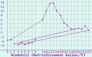 Courbe du refroidissement olien pour Bielsa