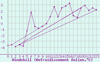 Courbe du refroidissement olien pour Bealach Na Ba No2