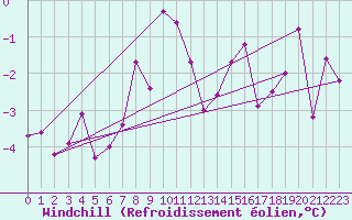 Courbe du refroidissement olien pour Saulces-Champenoises (08)
