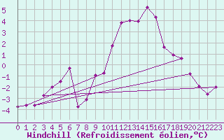 Courbe du refroidissement olien pour Vanclans (25)
