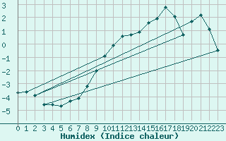 Courbe de l'humidex pour Chailles (41)