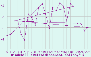 Courbe du refroidissement olien pour Vladeasa Mountain
