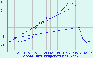 Courbe de tempratures pour Saentis (Sw)