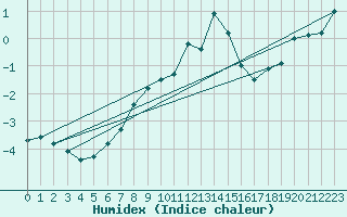 Courbe de l'humidex pour Montana