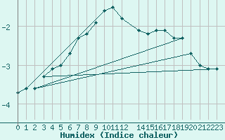 Courbe de l'humidex pour Kittila Kk