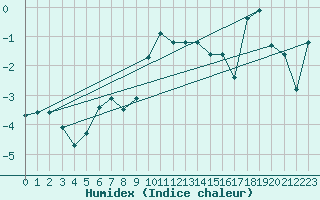 Courbe de l'humidex pour Les Attelas
