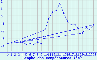 Courbe de tempratures pour Grimentz (Sw)