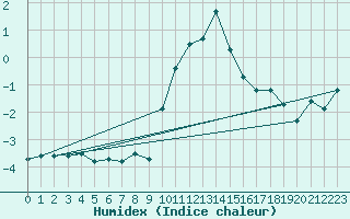 Courbe de l'humidex pour Grimentz (Sw)