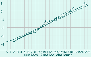 Courbe de l'humidex pour Luedenscheid