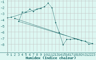 Courbe de l'humidex pour Zugspitze