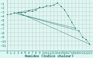 Courbe de l'humidex pour Sjenica