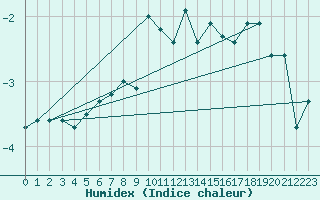 Courbe de l'humidex pour Kasprowy Wierch