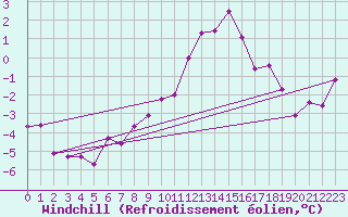 Courbe du refroidissement olien pour Grosser Arber