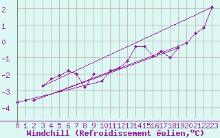 Courbe du refroidissement olien pour Monts-sur-Guesnes (86)
