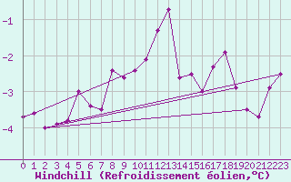 Courbe du refroidissement olien pour Ulm-Mhringen