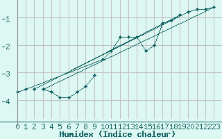 Courbe de l'humidex pour Mont-Aigoual (30)