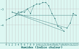 Courbe de l'humidex pour Kahler Asten