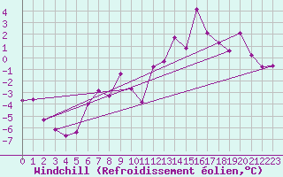 Courbe du refroidissement olien pour Embrun (05)