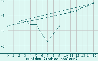 Courbe de l'humidex pour Hestrud (59)