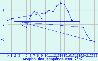 Courbe de tempratures pour La Beaume (05)