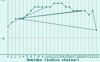 Courbe de l'humidex pour Kleiner Feldberg / Taunus