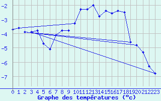 Courbe de tempratures pour Hjerkinn Ii