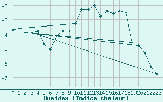 Courbe de l'humidex pour Hjerkinn Ii