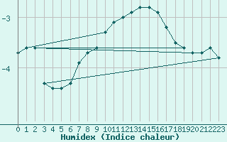 Courbe de l'humidex pour Kustavi Isokari