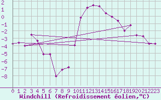 Courbe du refroidissement olien pour Topcliffe Royal Air Force Base