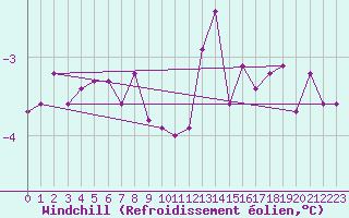 Courbe du refroidissement olien pour Schleiz