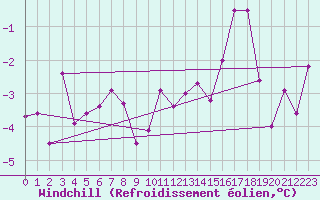 Courbe du refroidissement olien pour Saint-Mards-en-Othe (10)