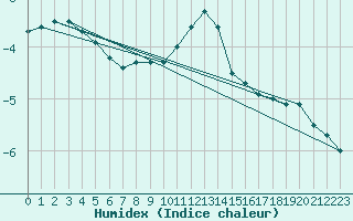 Courbe de l'humidex pour Kleiner Feldberg / Taunus