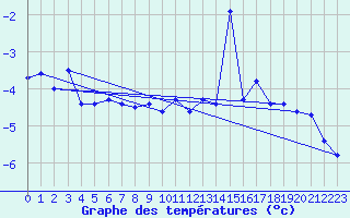 Courbe de tempratures pour Moleson (Sw)