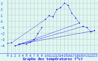 Courbe de tempratures pour Gornergrat