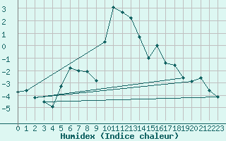 Courbe de l'humidex pour Ineu Mountain