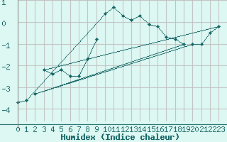 Courbe de l'humidex pour Tannas