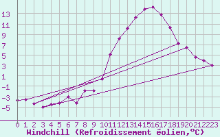 Courbe du refroidissement olien pour Chlons-en-Champagne (51)