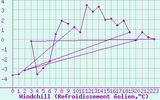 Courbe du refroidissement olien pour Robiei