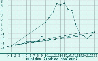 Courbe de l'humidex pour Aston - Plateau de Beille (09)