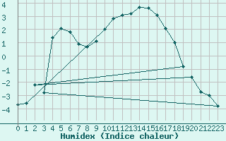 Courbe de l'humidex pour Eygliers (05)