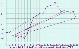 Courbe du refroidissement olien pour Regensburg