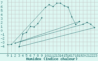 Courbe de l'humidex pour Oy-Mittelberg-Peters