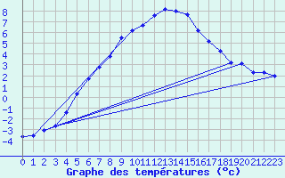 Courbe de tempratures pour Bramon