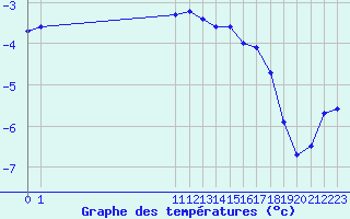 Courbe de tempratures pour Tarfala