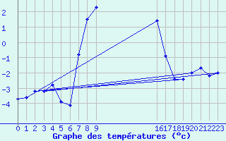 Courbe de tempratures pour Skillinge